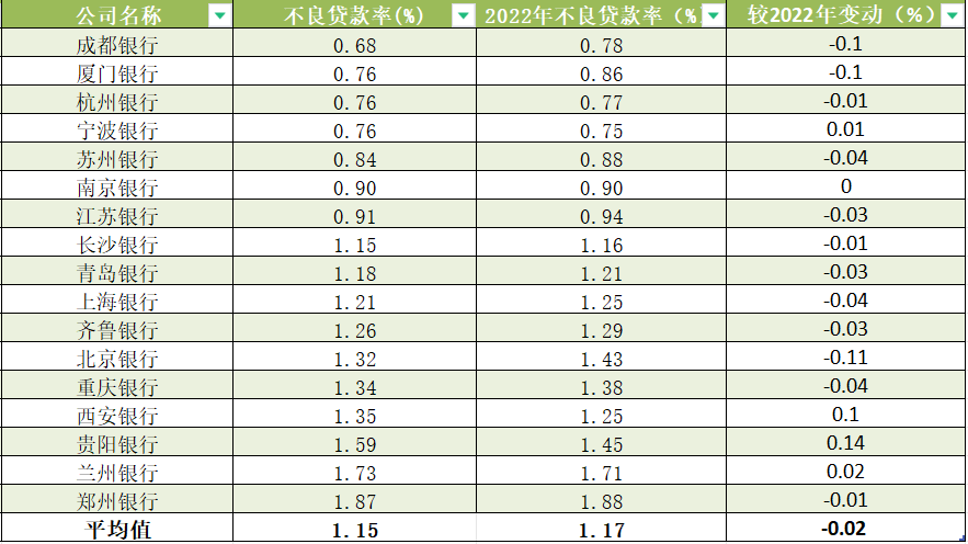 A股上市城商行2023年不良贷款率 数据来源：Wind