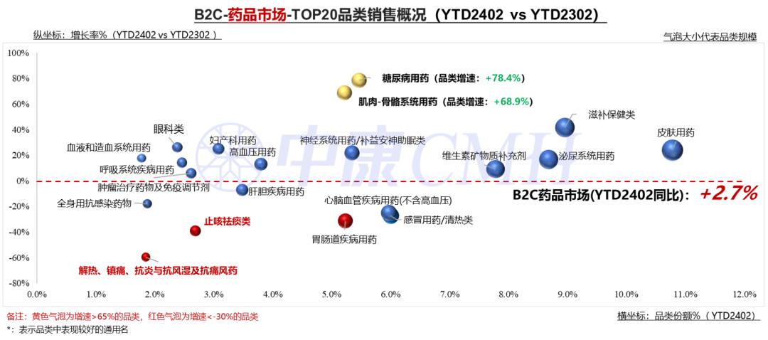 其中,肌肉骨骼用药(药膏&药酒类),糖尿病用药(司美格鲁泰*)为核心