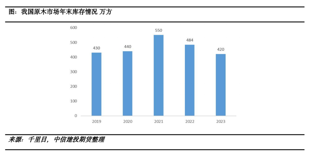 来源：千里目，中信建投期货整理