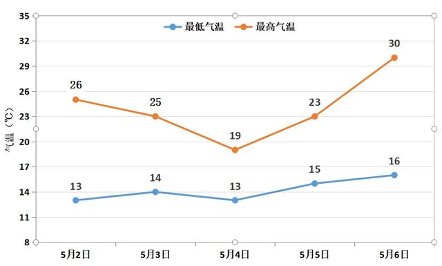 图2 2024年5月2日至6日郑州气温变化图