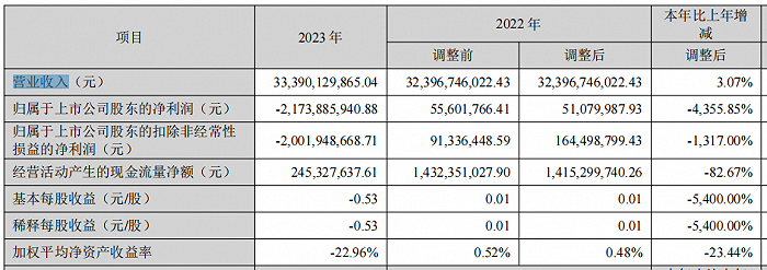 图 / 大北农2023年主要财务指标