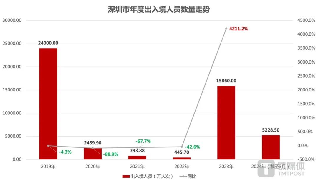 数据来源：深圳市人民政府口岸办公室。（图/钛媒体APP制图）