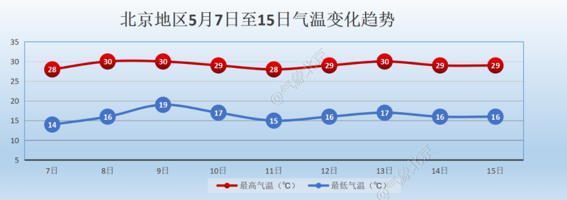 北京地区5月7日至15日气温变化趋势。图源：“气象北京”微信公众号