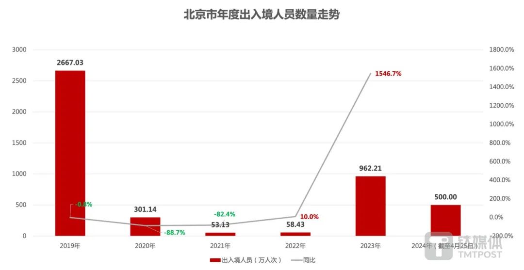  数据来源：北京市商务局。（图/钛媒体APP制图）