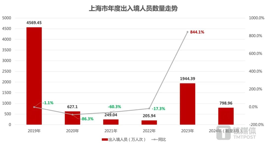  数据来源：上海口岸服务平台。（图/钛媒体APP制图）