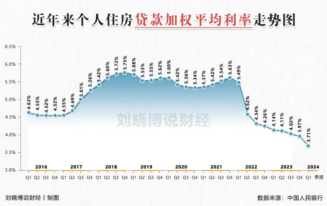 房贷利率还要降?