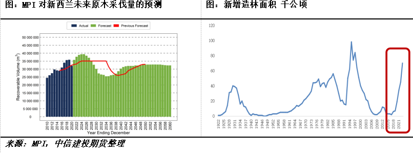 【建投阅木集】新西兰林业的发展史:绿色铁矿石的供应周期