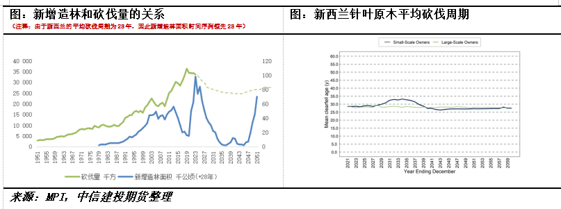 【建投阅木集】新西兰林业的发展史:绿色铁矿石的供应周期