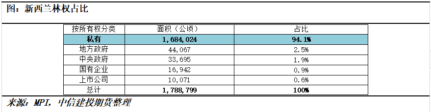 【建投阅木集】新西兰林业的发展史:绿色铁矿石的供应周期
