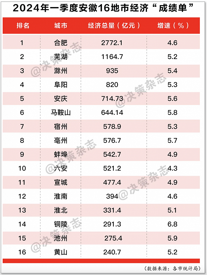 安徽16市一季度经济“成绩单”出炉！4市进全国百强，该市增速领跑|安徽省_新浪财经_新浪网