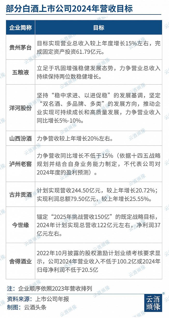 冲刺“十四五”，白酒股头部阵营今年重点这么干