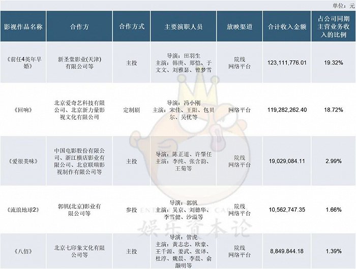 华谊兄弟2023年收入前五名影视剧 资料来源：公司财报