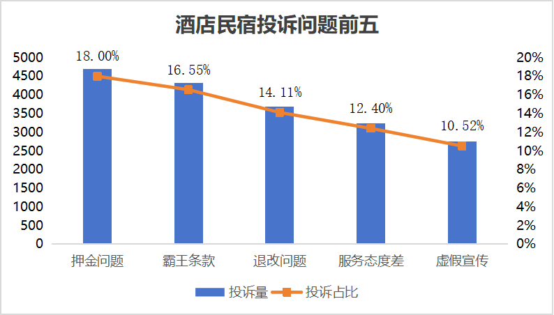 强制索要好评,单方面违约,美团民宿成平台酒店民宿行业消费投诉榜首