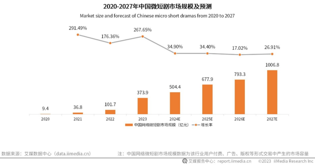 2020年-2027年中国微短剧市场规模及预测/图源：艾媒咨询