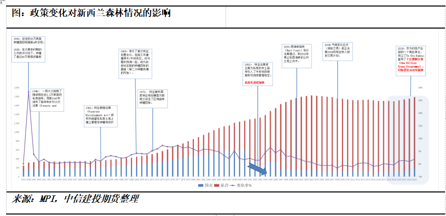 【建投阅木集】新西兰林业的发展史:绿色铁矿石的供应周期