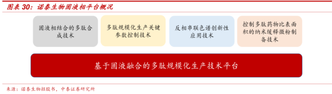 上市之初招股书显示,公司的利拉鲁肽,艾博韦泰等长链修饰多肽药物单