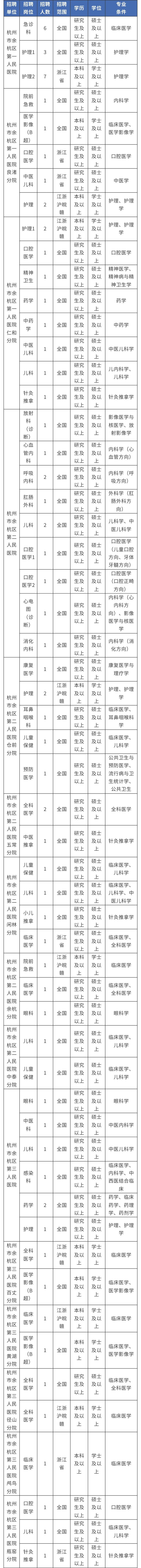 招聘计划杭州市余杭区卫生健康系统面向全日制普通高校医学类专业毕业