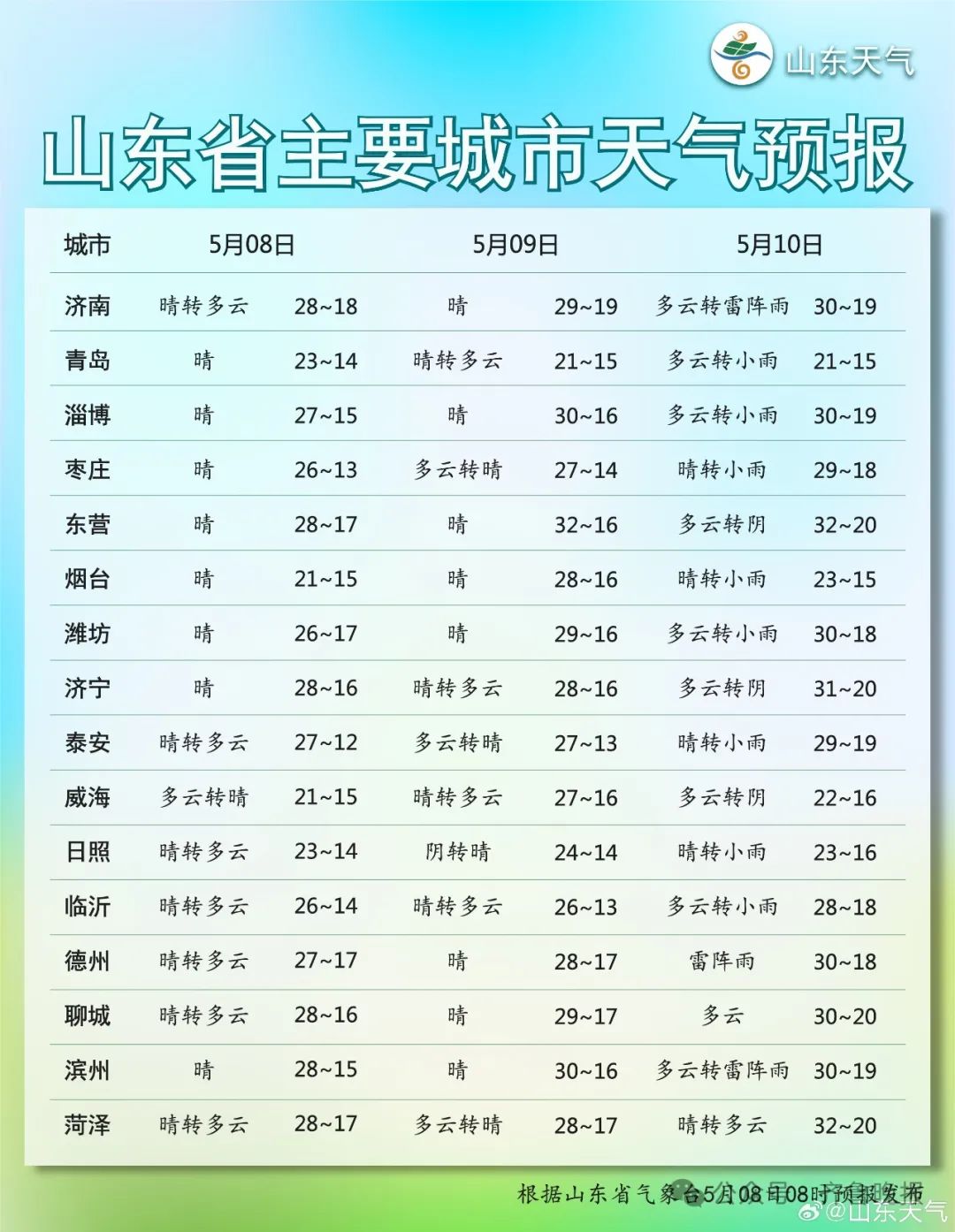 32℃ 大范围强对流 9级风!山东最新天气情况来了