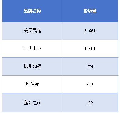 另外杭州如程,华住会及鑫余之家也入榜投诉前五,被投诉数量分别为:874