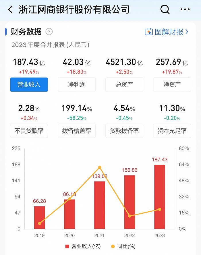 分别背靠腾讯蚂蚁,微众银行与网商银行表现如何?