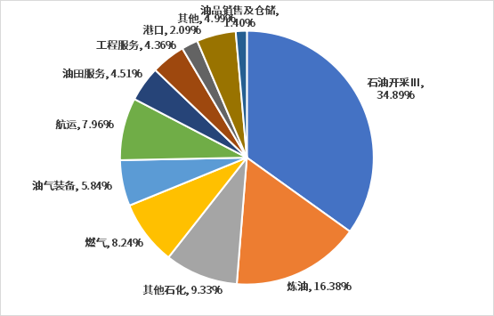 石油天然气etf来了