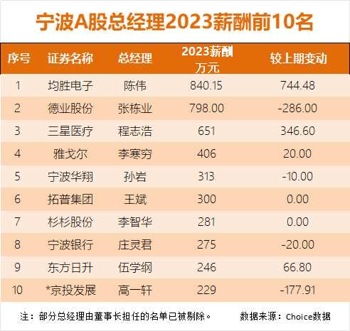 宁波上市公司高管薪酬曝光!