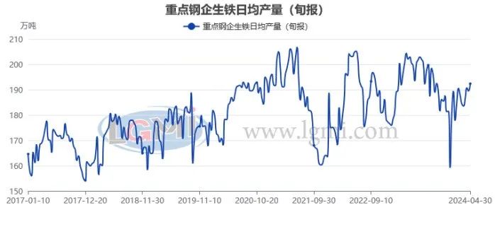 图2大中型钢铁企业粗钢旬产