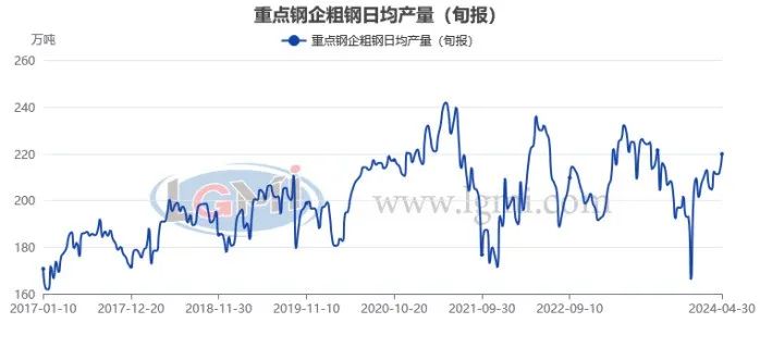 图3大中型钢铁企业钢材旬产