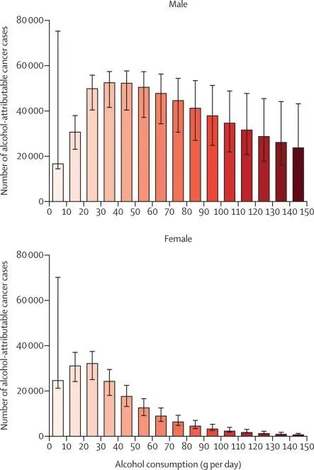 不同的日均酒精摄入量所引起的全球癌症病例数，上图为男性数据，下图为女性数据