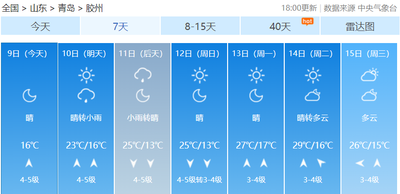 青岛天气未来7天11日夜间至12日白天,晴间多云,北风较大.