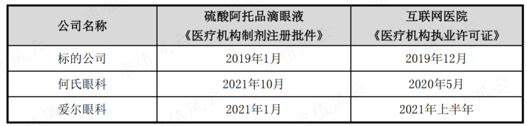 （来源：兴齐眼药关于收到深圳证券交易所关注函并回复的公告20211025）