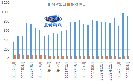 图1 月度钢材进出口走势