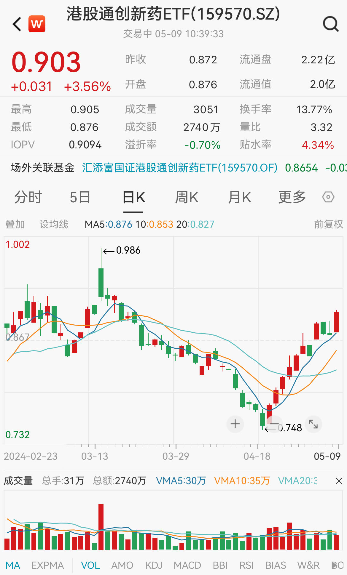 港药再度狂飙,再鼎医药,百济神州财报亮眼纷纷暴涨,创新药含量超90%的