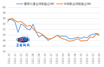 图2 全球制造业PMI表现（%）