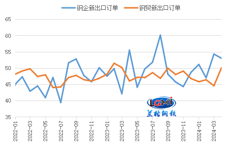 图5 钢铁行业新出口订单变化（%）
