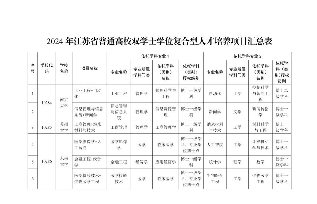 今年起招生!这些高校新增双学士学位人才培养项目
