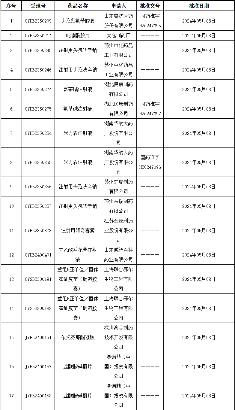 刚刚,国家药监局发布17个新批件,11个药品过评!