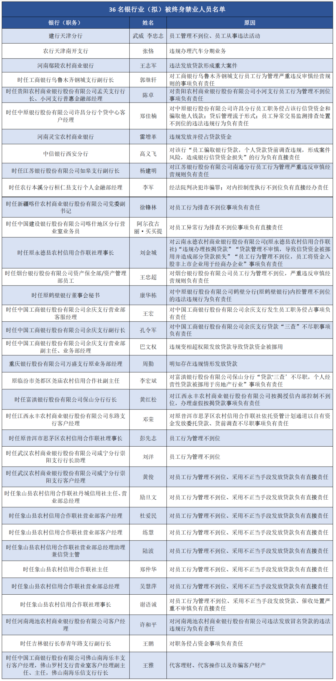 今年以来36名银行业人员被终身禁业!农信系统占半,有的被判刑