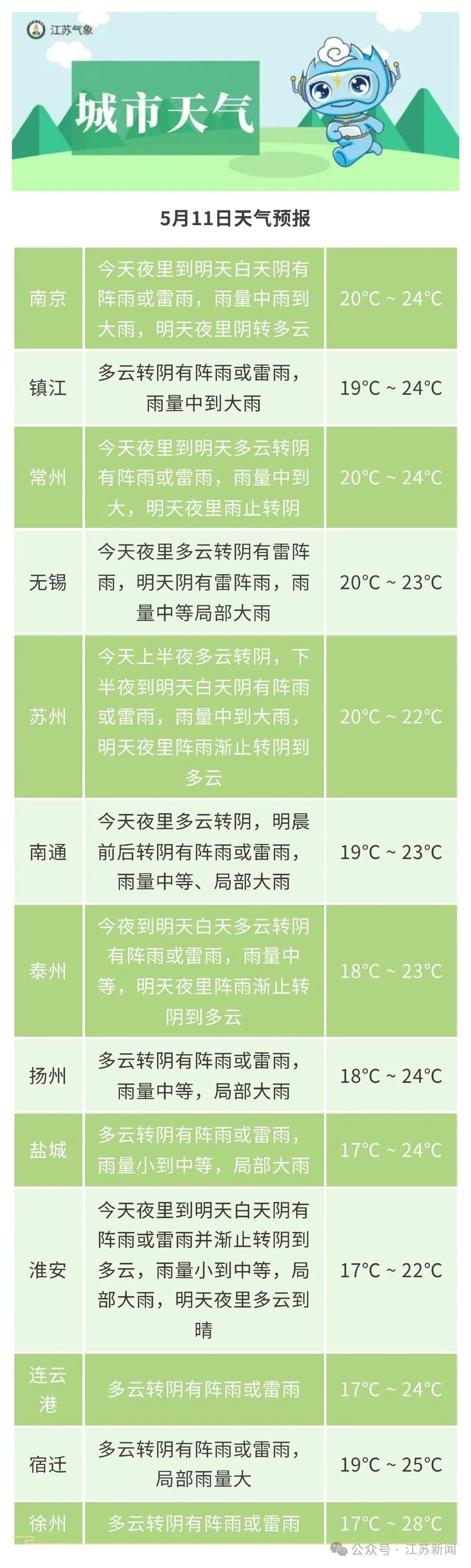 明日详细预报↓全省大部分地区较常年偏少0～2成5月21日至6月10日降水