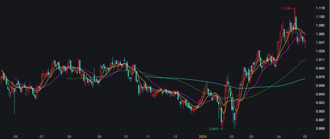 油气ETF（159697），数据来源：wind，截至2024年5月7日