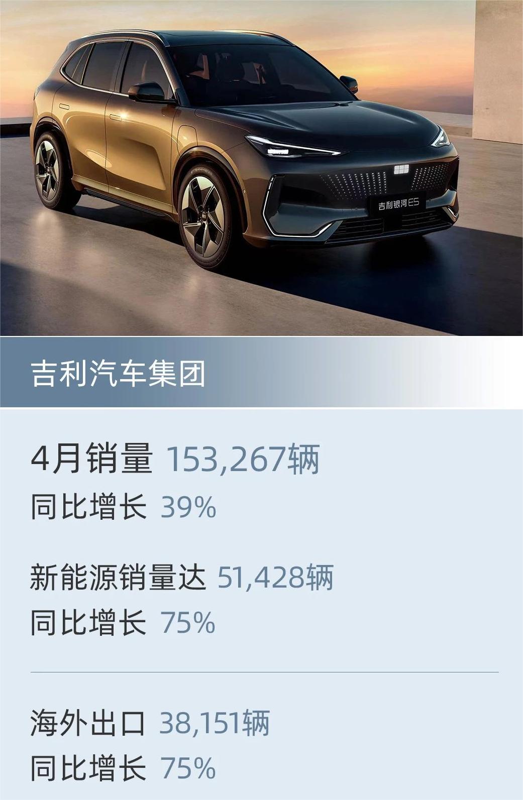 吉利控股集团4月总销量24.73万辆 同比增长29%