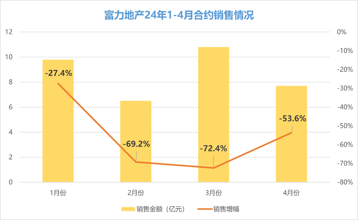 资产出售,债务展期有进展 但富力的销售仍拖后腿