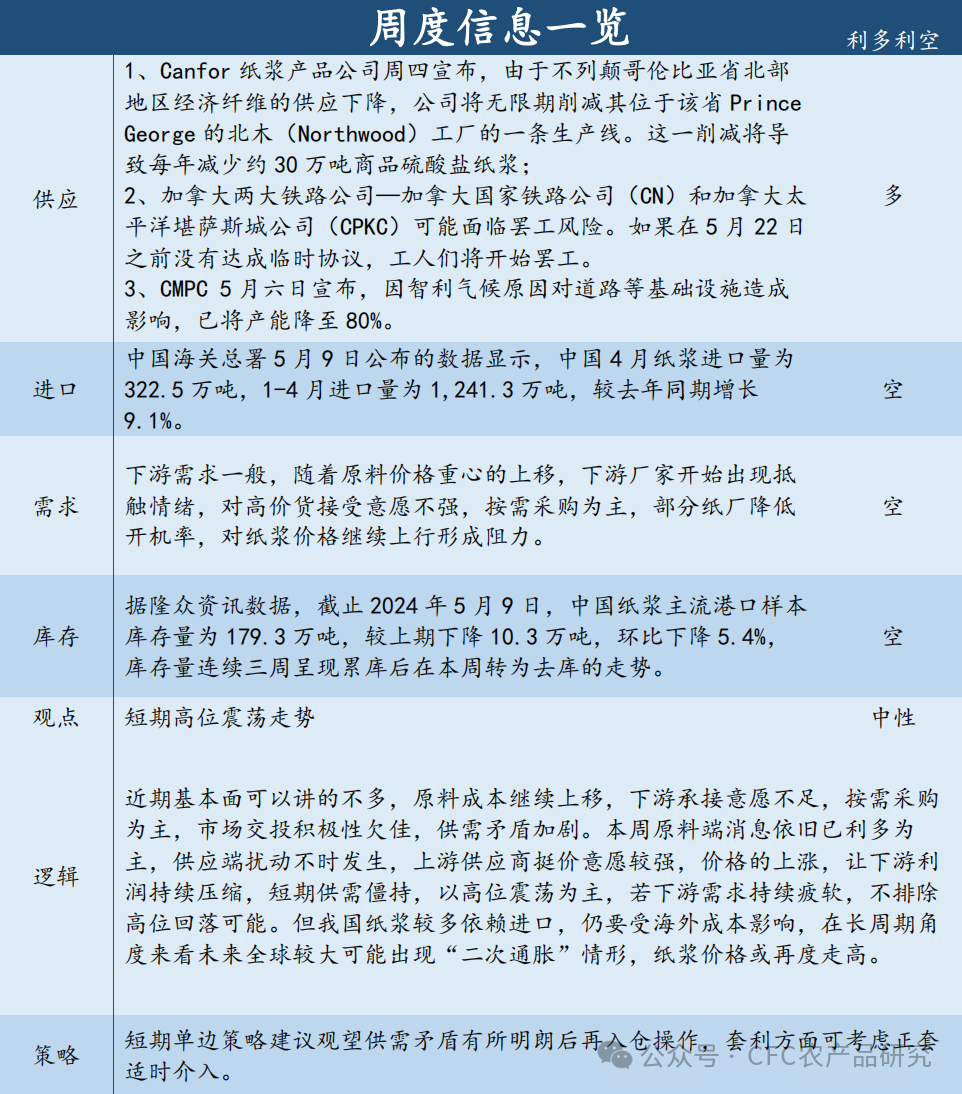 重点数据作者姓名:陈家谊期货从业信息:f03090929期货交易咨询从业