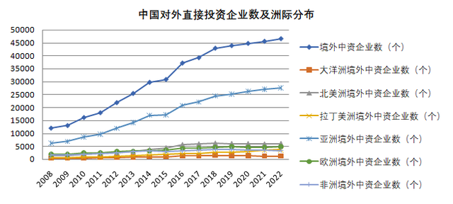 图3：中国对外直接投资企业数及其洲际分布。数据来源为商务部网站。周燕玲制。