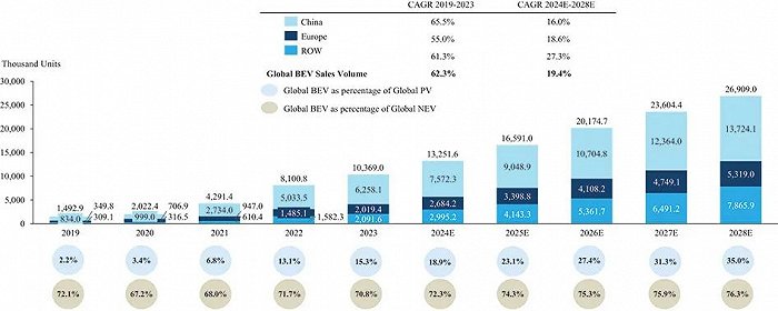 全球市场BEV份额增长，图源招股书