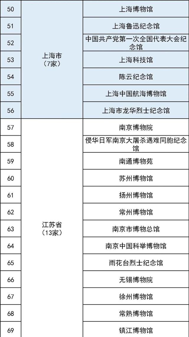 中国博物馆协会公示:731部队罪证陈列馆等123家博物馆被拟定为国家一