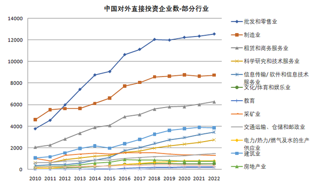 图4：部分行业中国对外直接投资企业数。数据来源为商务部网站。周燕玲制。