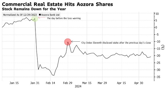 因美国楼市巨亏的青空银行得救 获大和证券注资3.3亿美元