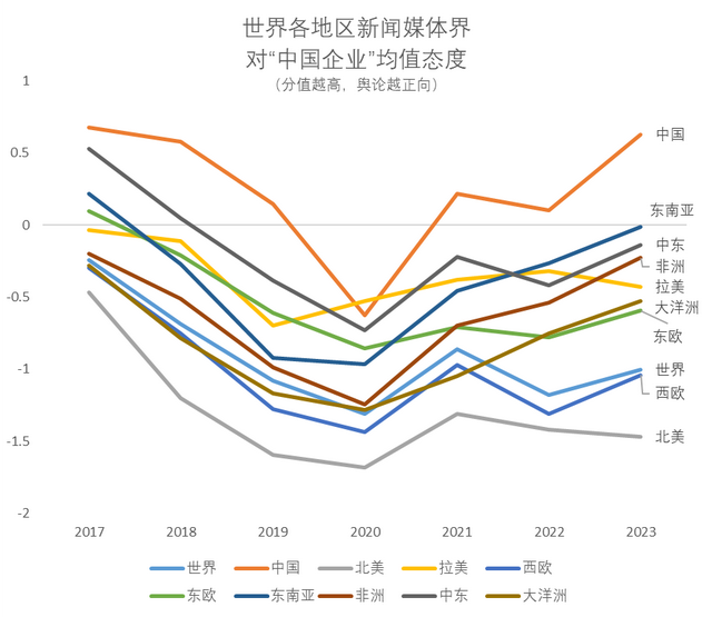 年来,世界各地对"中国企业"的舆论态度变化有一共同点,即2017年到2020