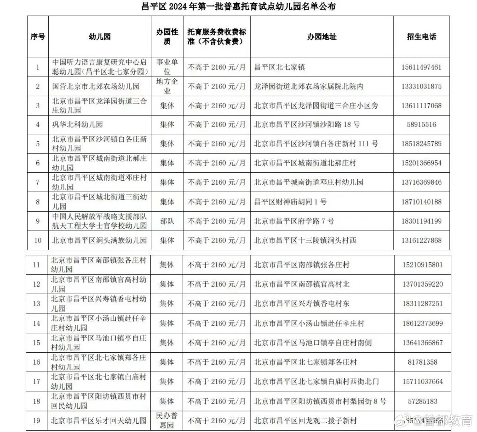 2024年昌平区第一批普惠托育服务试点幼儿园审核结果公布